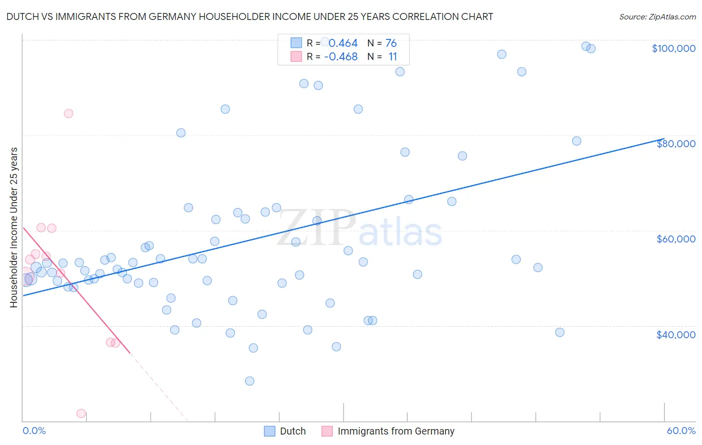 Dutch vs Immigrants from Germany Householder Income Under 25 years