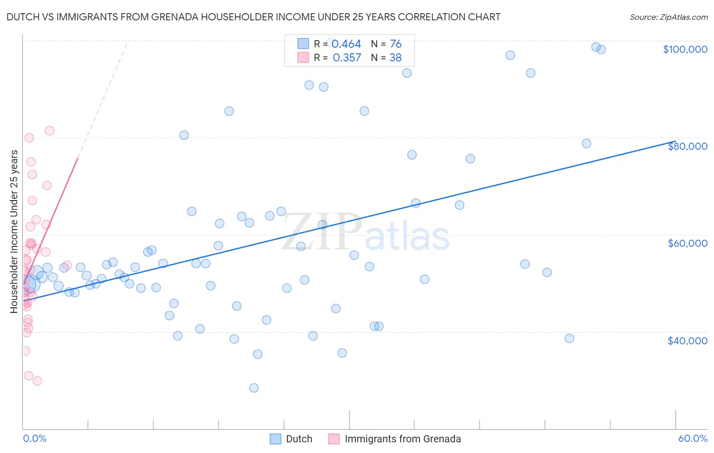 Dutch vs Immigrants from Grenada Householder Income Under 25 years