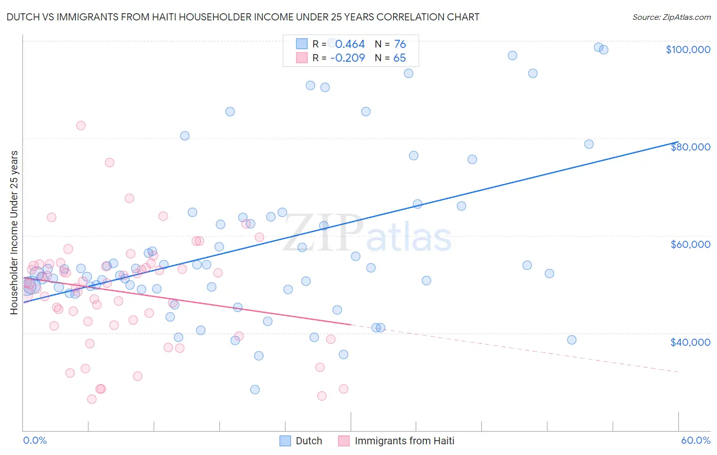 Dutch vs Immigrants from Haiti Householder Income Under 25 years