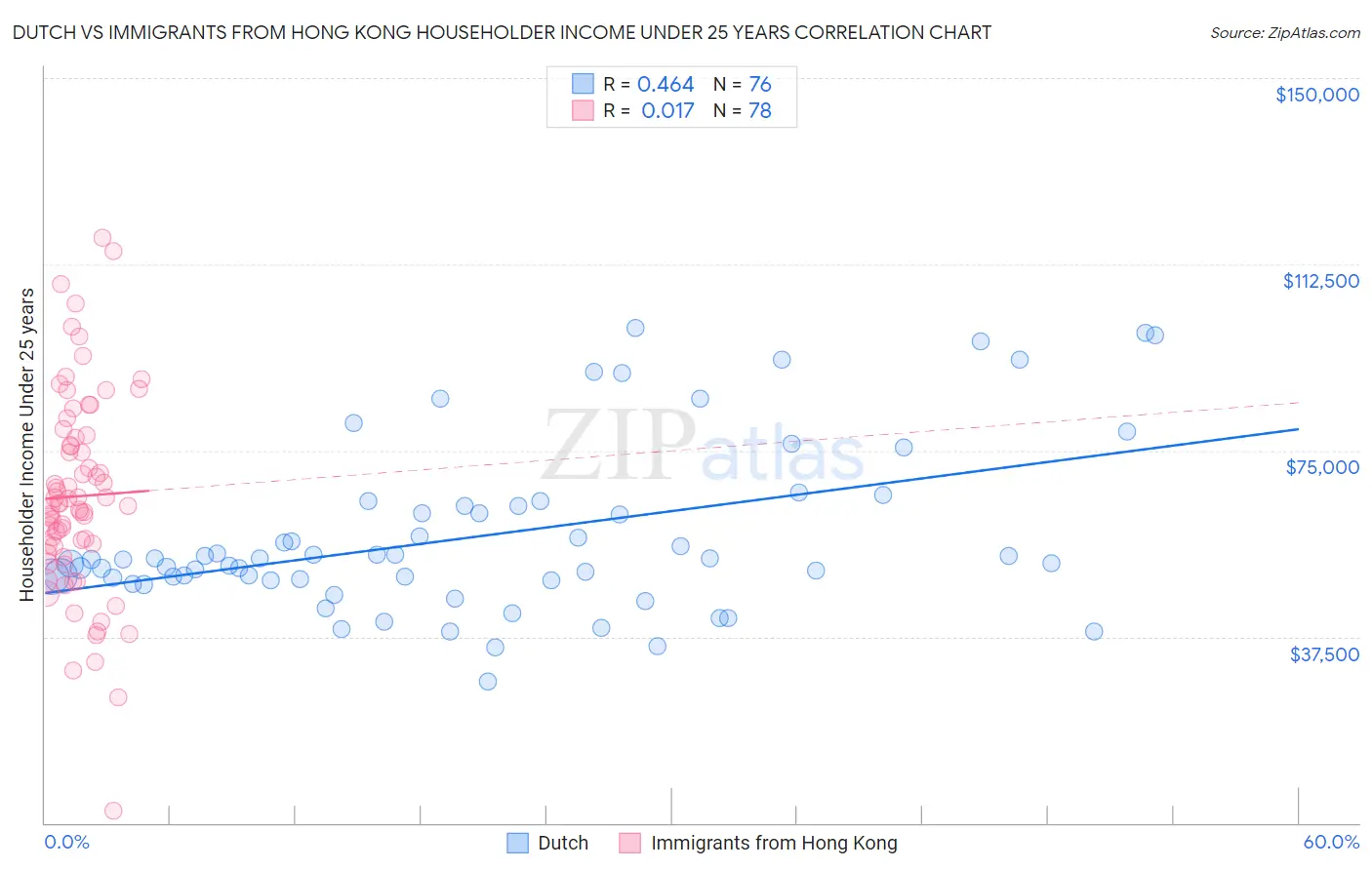 Dutch vs Immigrants from Hong Kong Householder Income Under 25 years