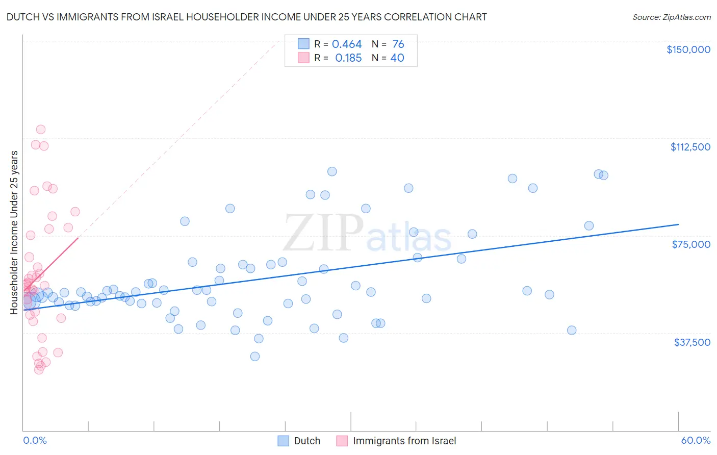 Dutch vs Immigrants from Israel Householder Income Under 25 years
