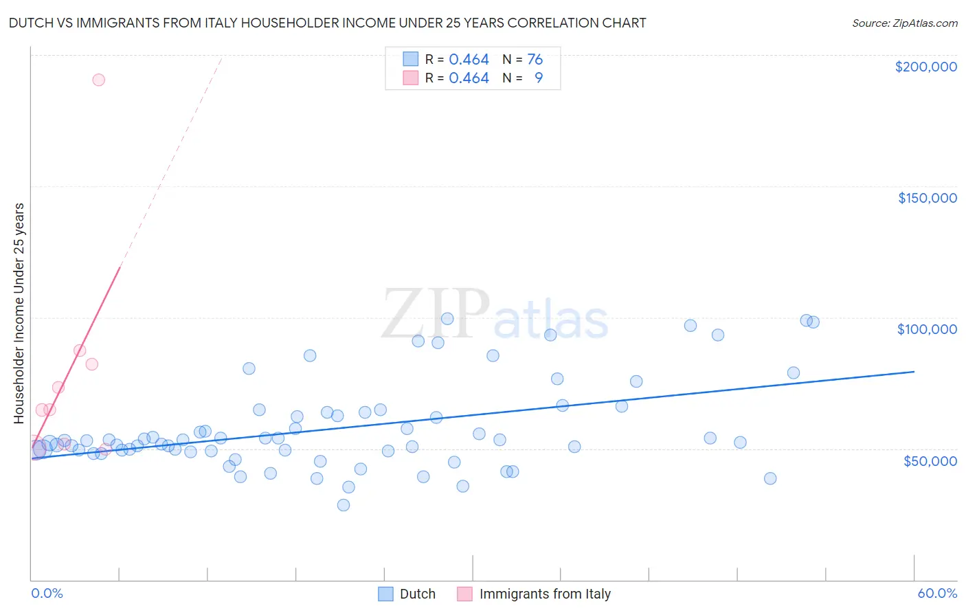 Dutch vs Immigrants from Italy Householder Income Under 25 years