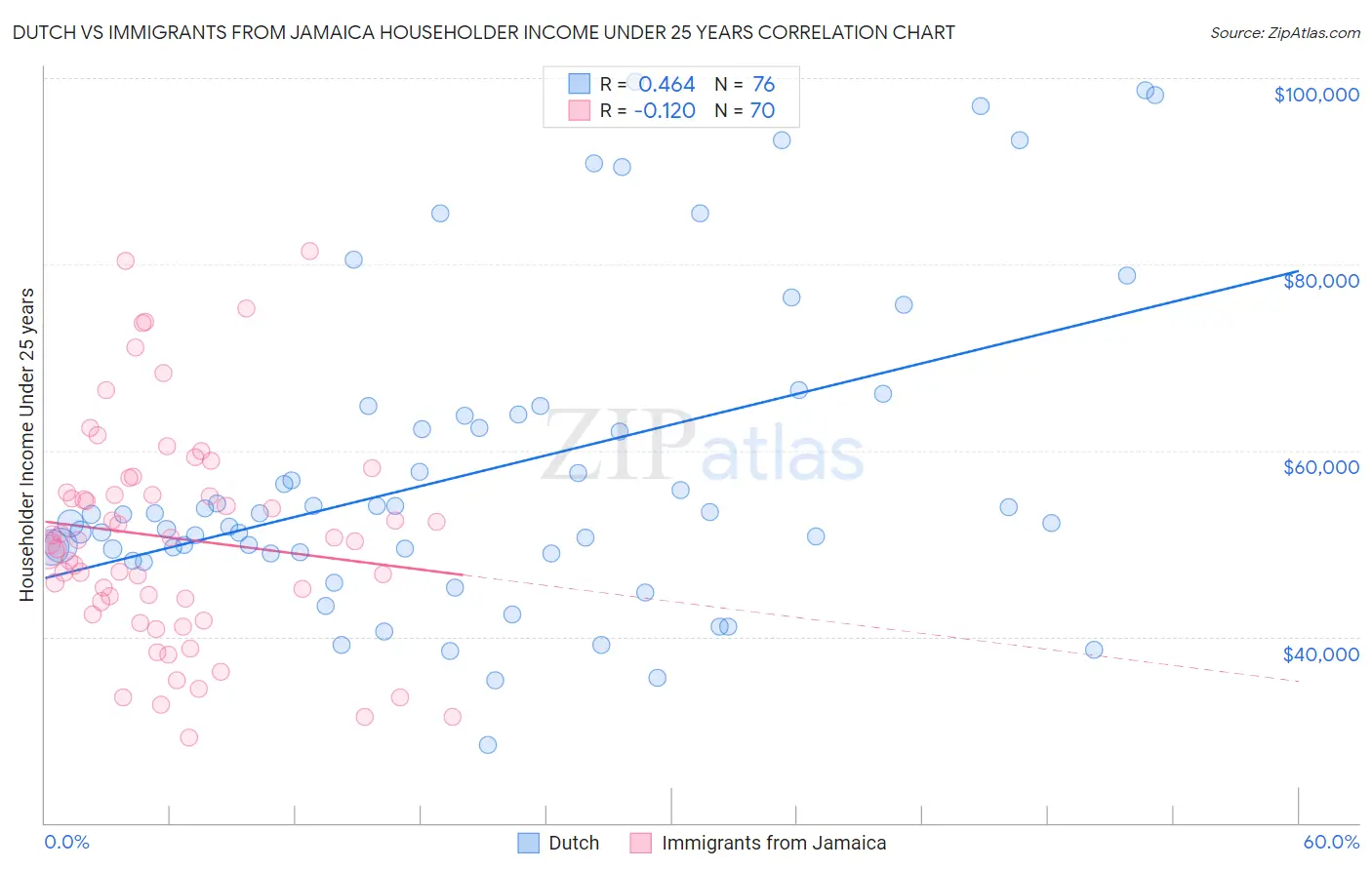 Dutch vs Immigrants from Jamaica Householder Income Under 25 years