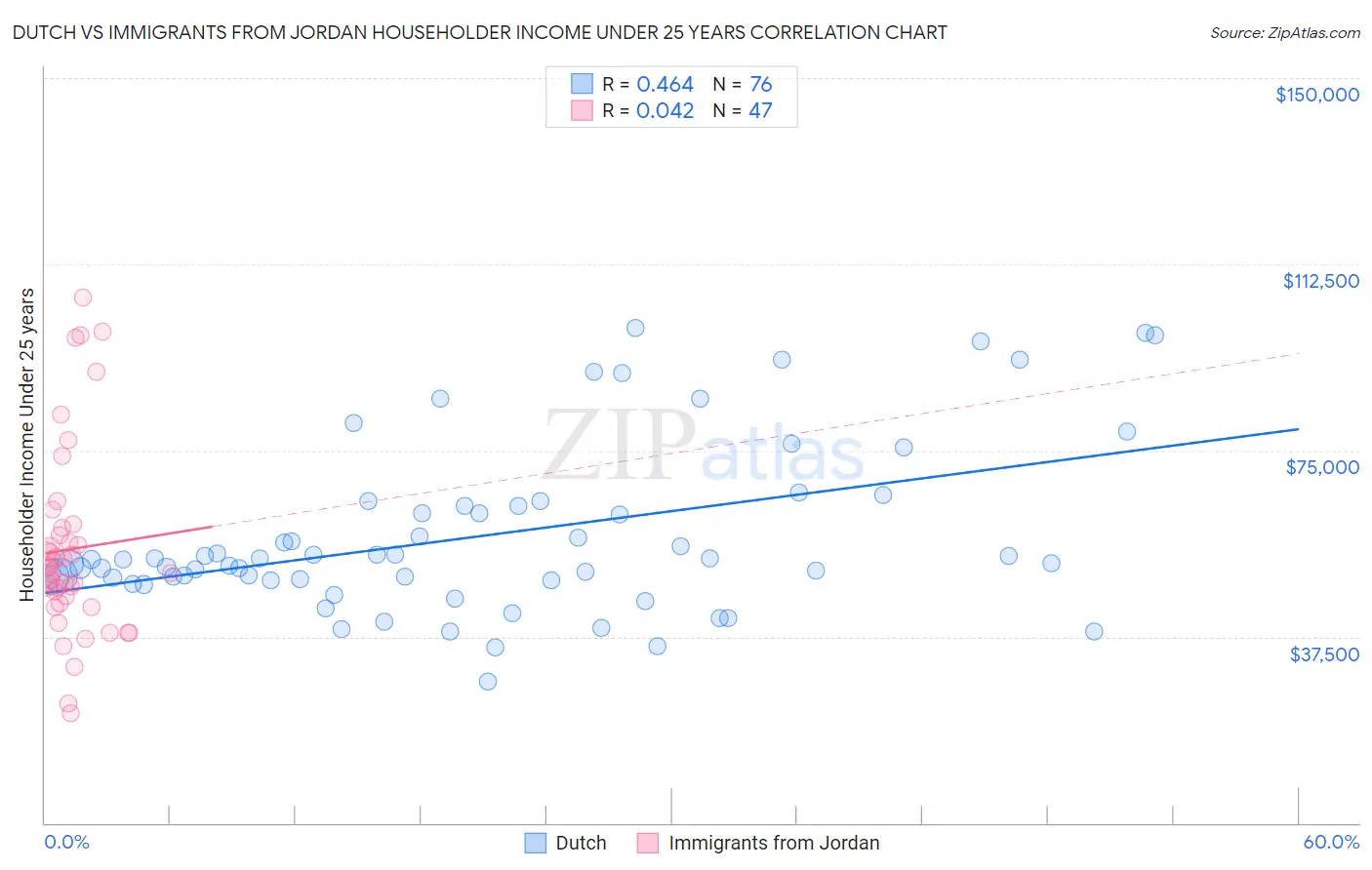 Dutch vs Immigrants from Jordan Householder Income Under 25 years