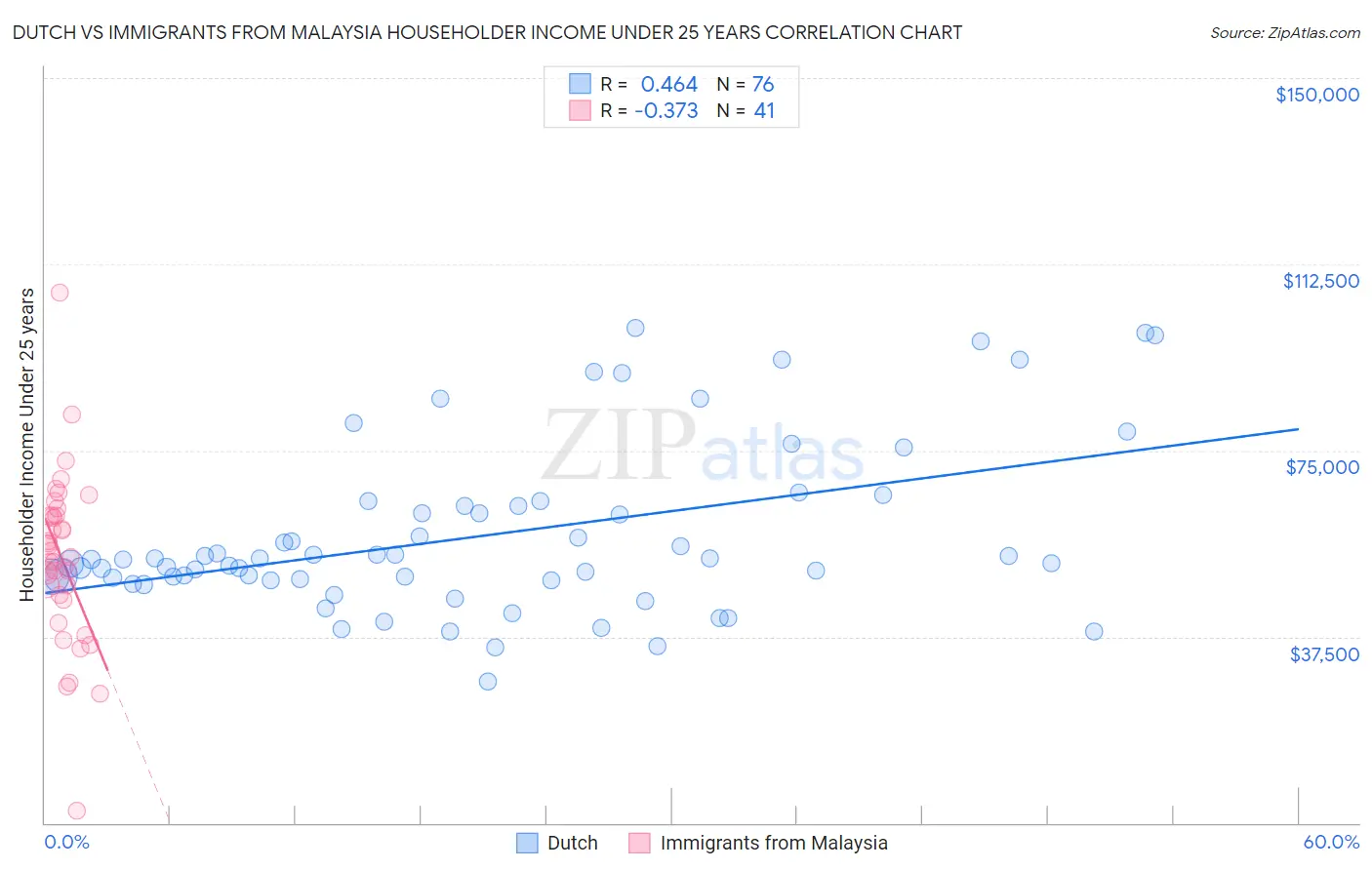Dutch vs Immigrants from Malaysia Householder Income Under 25 years