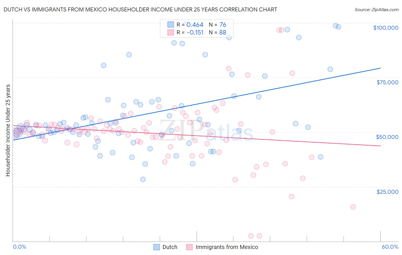 Dutch vs Immigrants from Mexico Householder Income Under 25 years