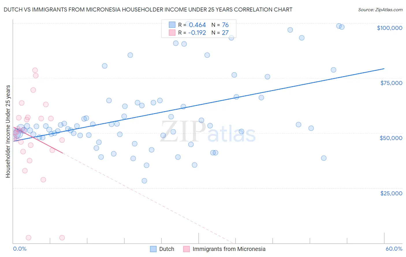 Dutch vs Immigrants from Micronesia Householder Income Under 25 years