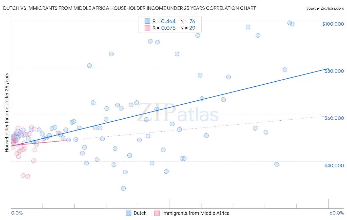 Dutch vs Immigrants from Middle Africa Householder Income Under 25 years