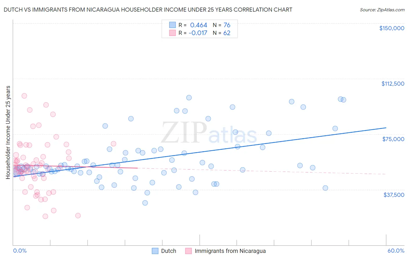 Dutch vs Immigrants from Nicaragua Householder Income Under 25 years