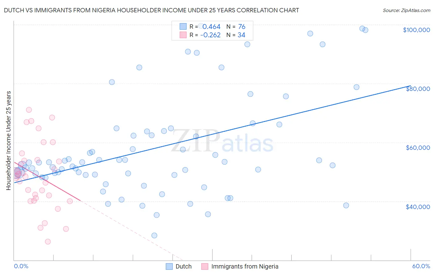 Dutch vs Immigrants from Nigeria Householder Income Under 25 years