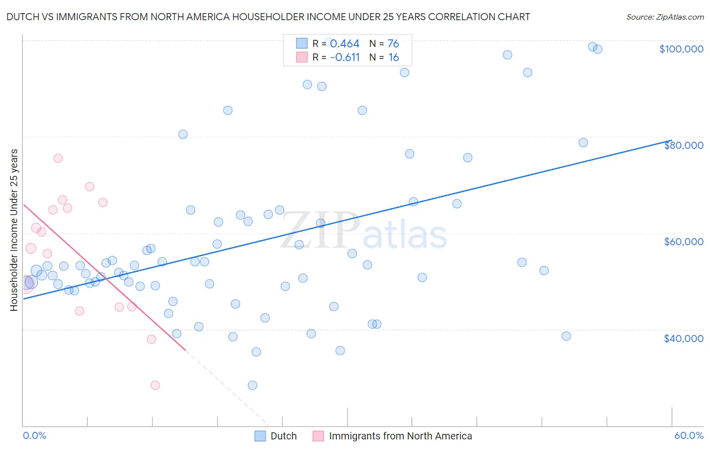 Dutch vs Immigrants from North America Householder Income Under 25 years