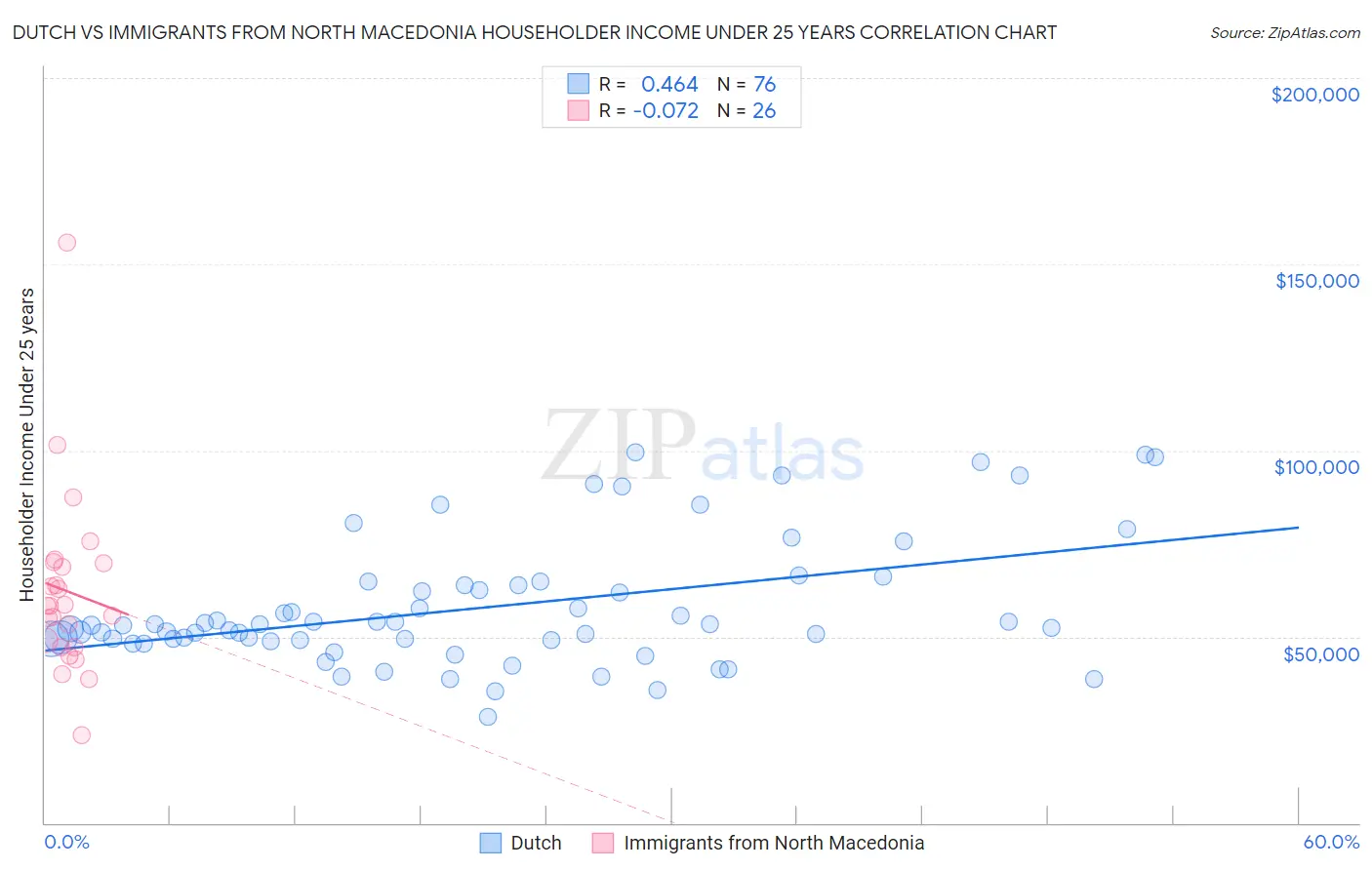 Dutch vs Immigrants from North Macedonia Householder Income Under 25 years