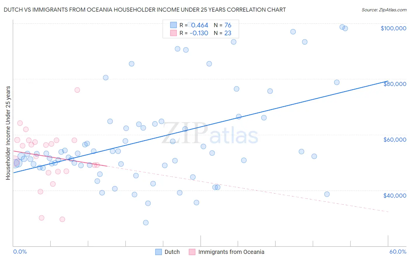 Dutch vs Immigrants from Oceania Householder Income Under 25 years