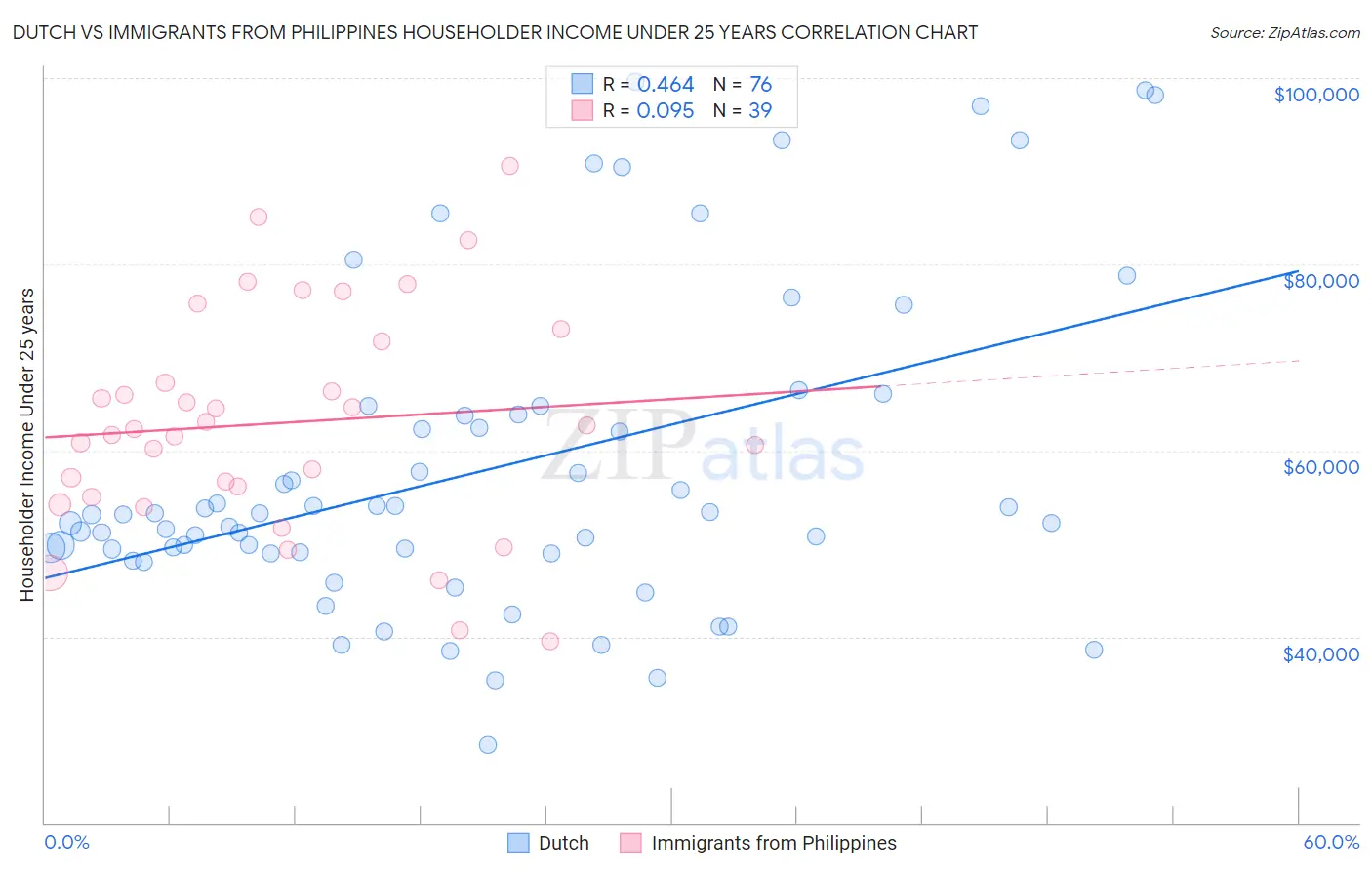 Dutch vs Immigrants from Philippines Householder Income Under 25 years