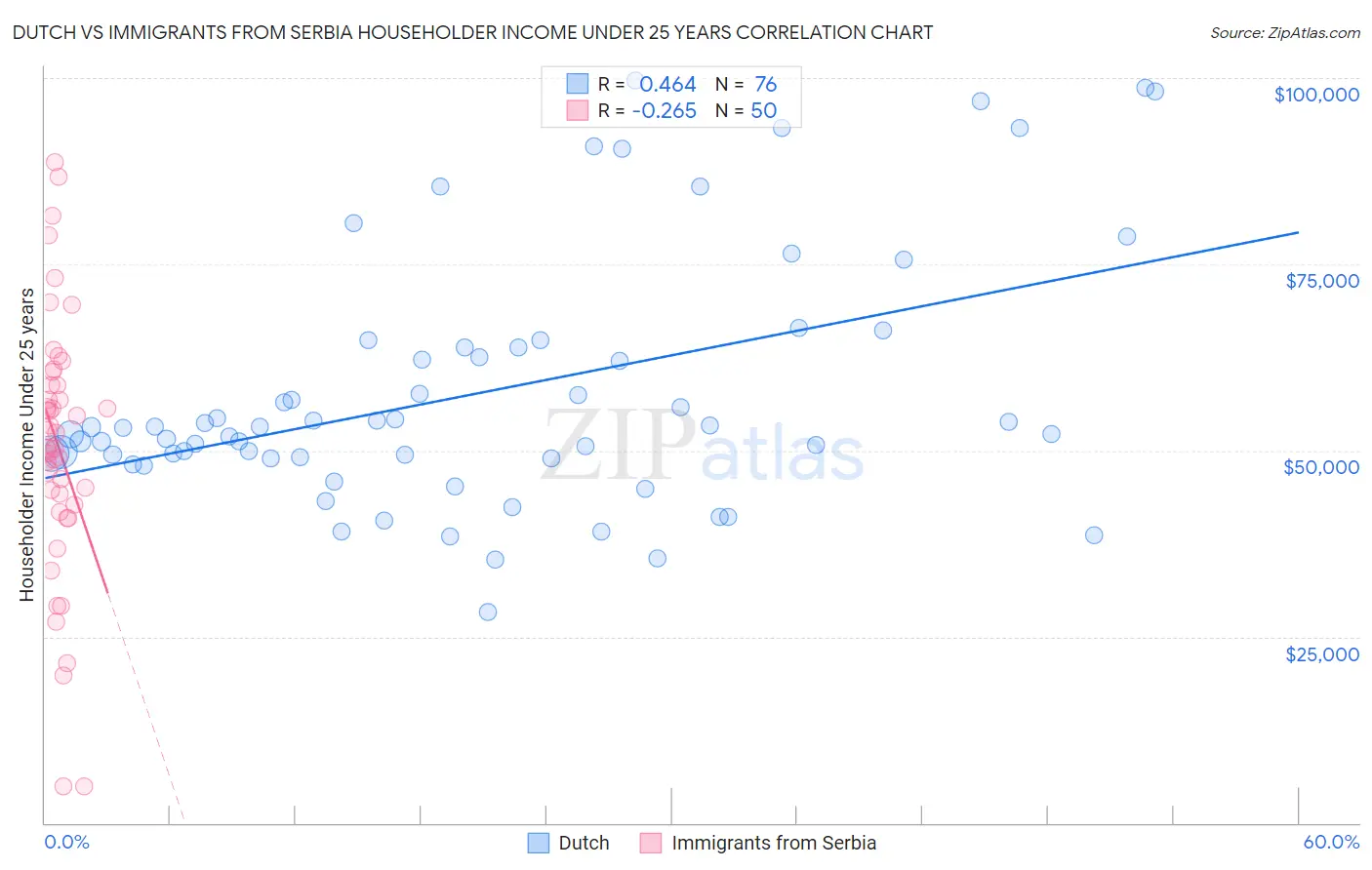 Dutch vs Immigrants from Serbia Householder Income Under 25 years