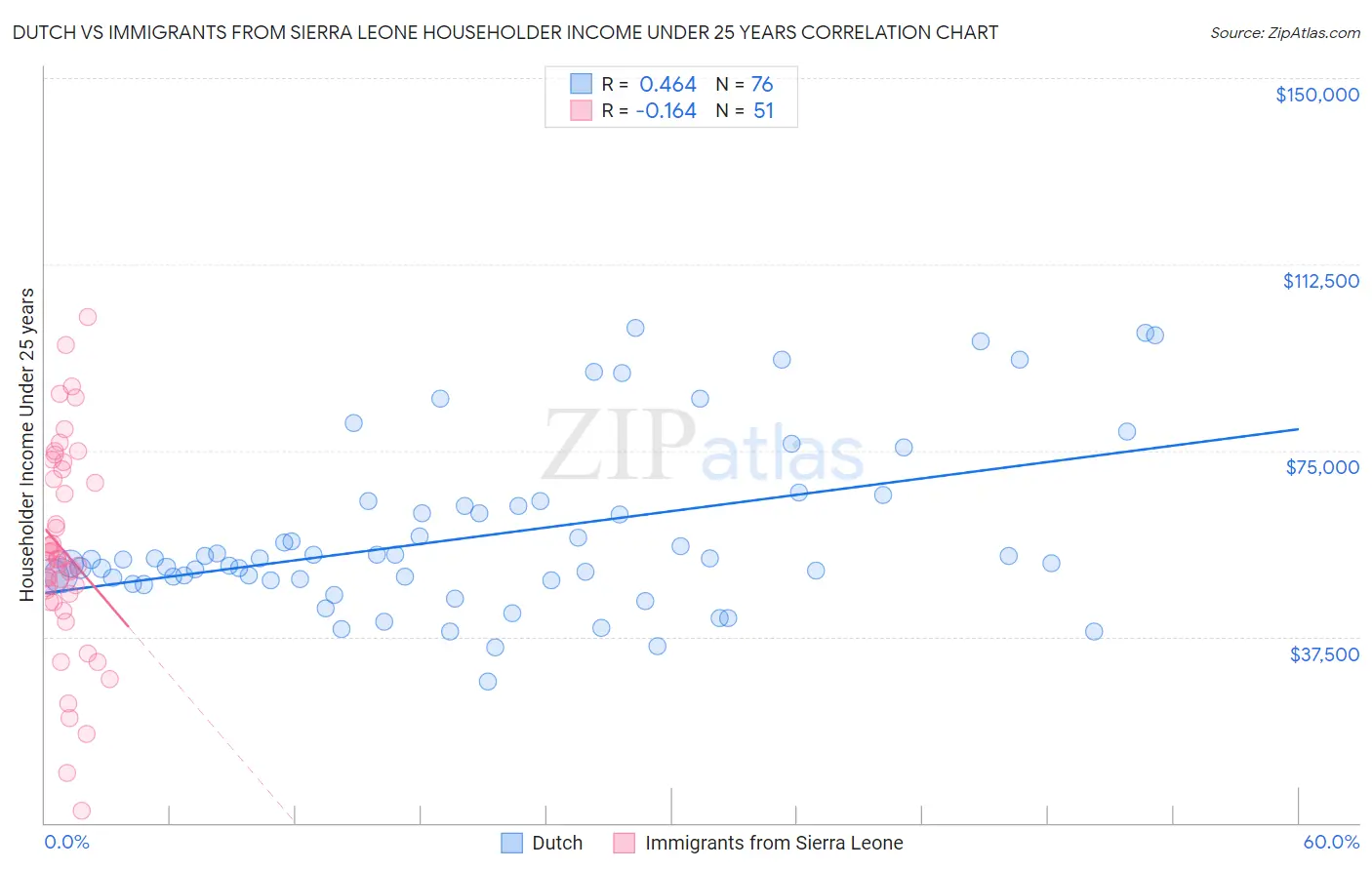 Dutch vs Immigrants from Sierra Leone Householder Income Under 25 years