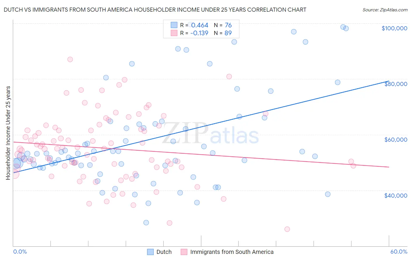 Dutch vs Immigrants from South America Householder Income Under 25 years