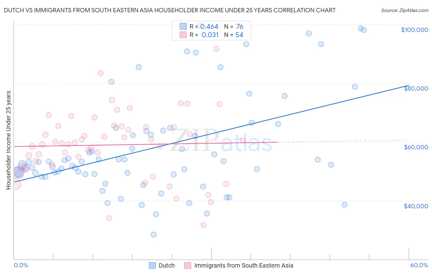 Dutch vs Immigrants from South Eastern Asia Householder Income Under 25 years