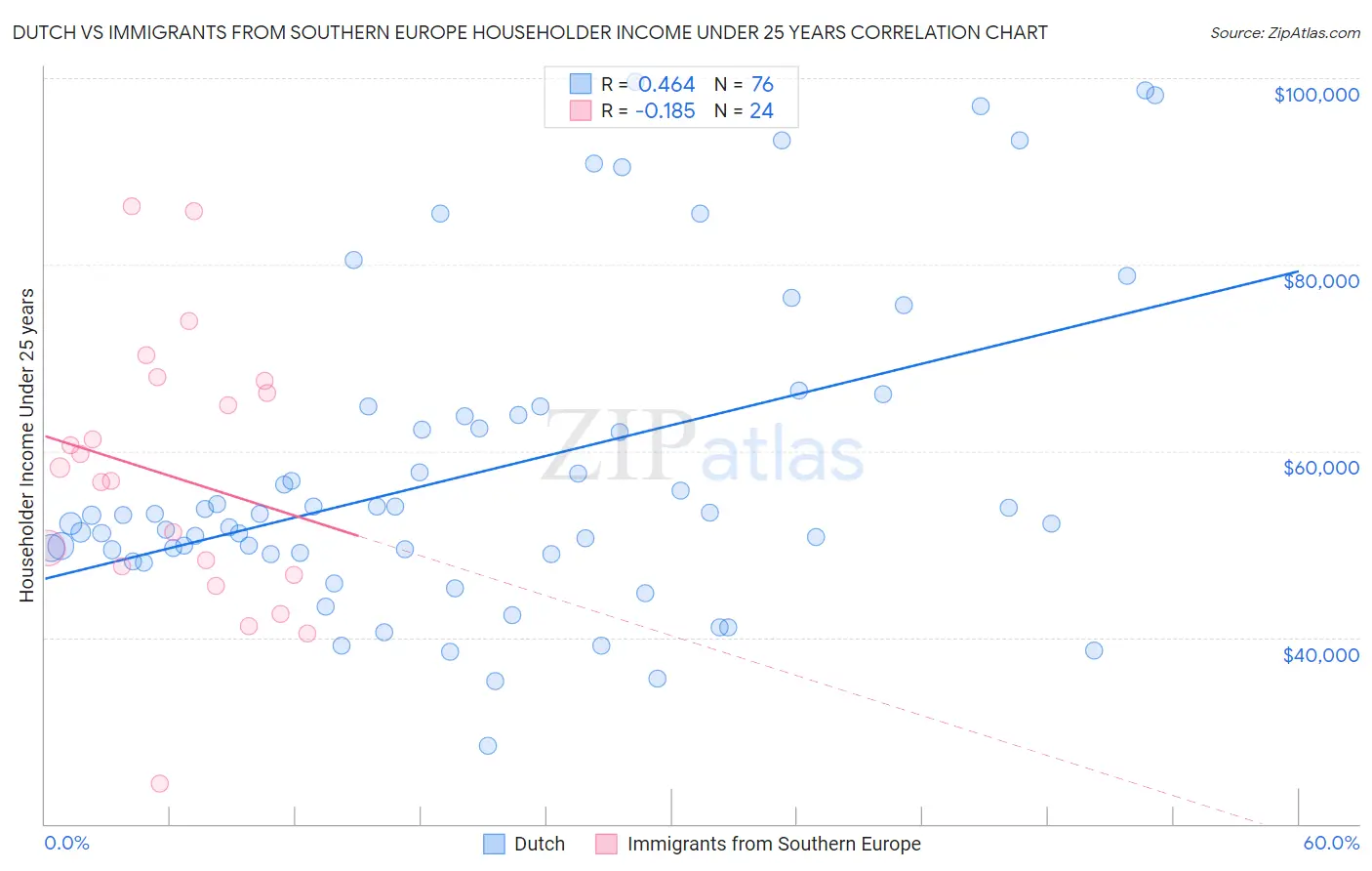 Dutch vs Immigrants from Southern Europe Householder Income Under 25 years