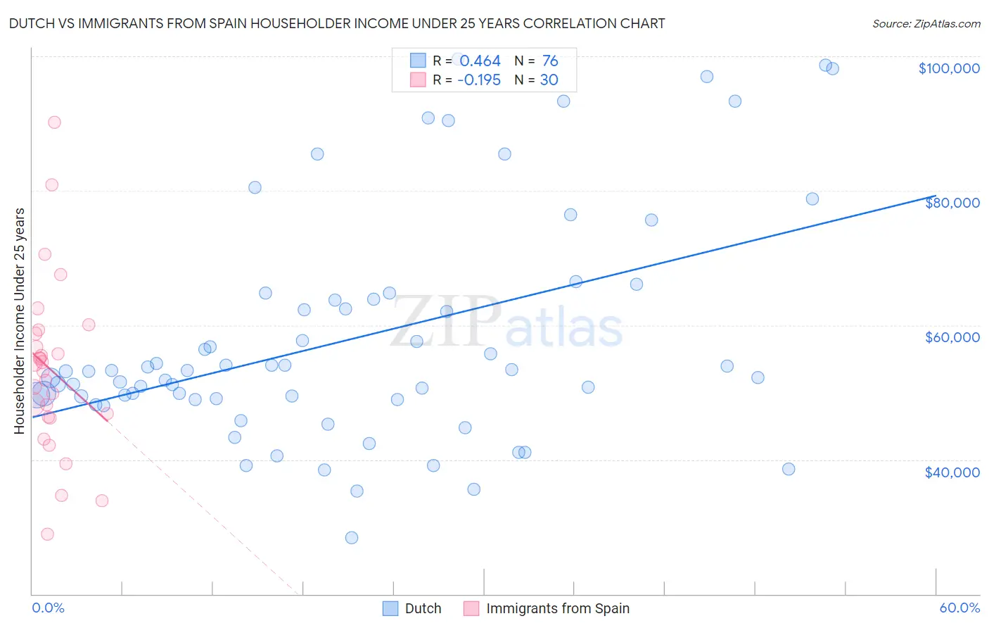 Dutch vs Immigrants from Spain Householder Income Under 25 years