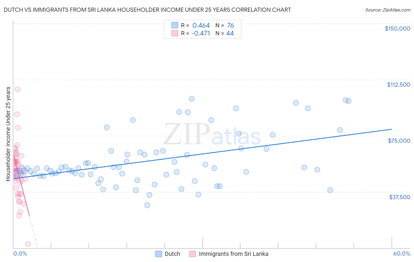 Dutch vs Immigrants from Sri Lanka Householder Income Under 25 years
