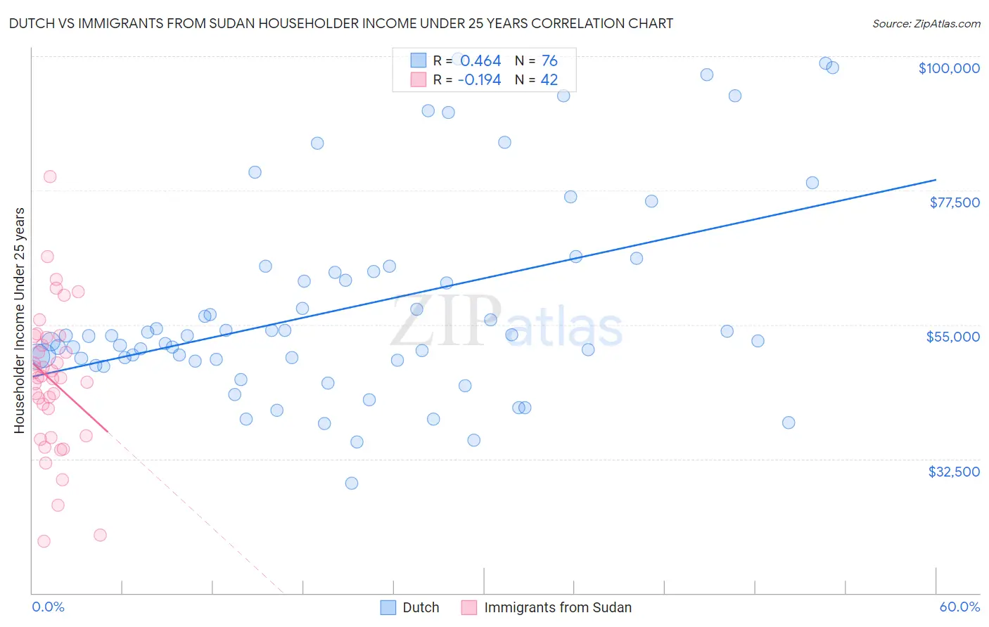 Dutch vs Immigrants from Sudan Householder Income Under 25 years