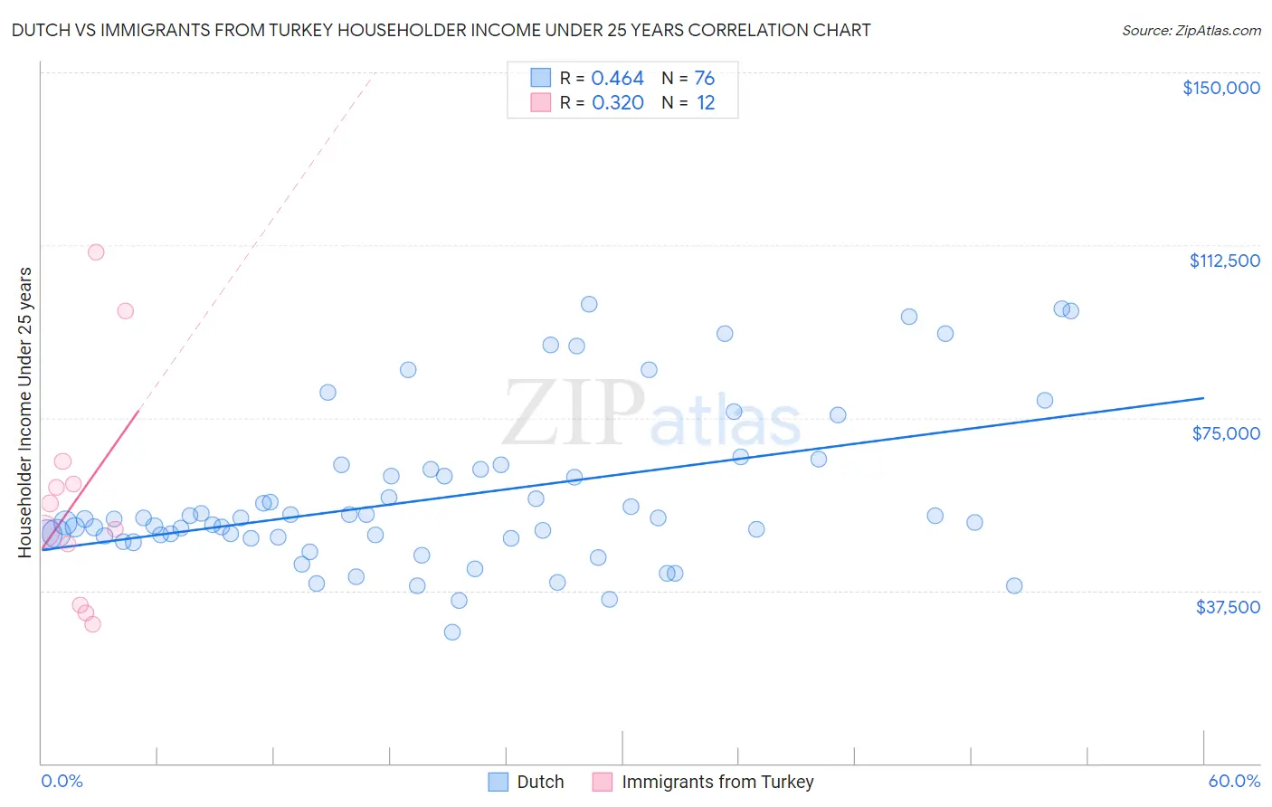 Dutch vs Immigrants from Turkey Householder Income Under 25 years