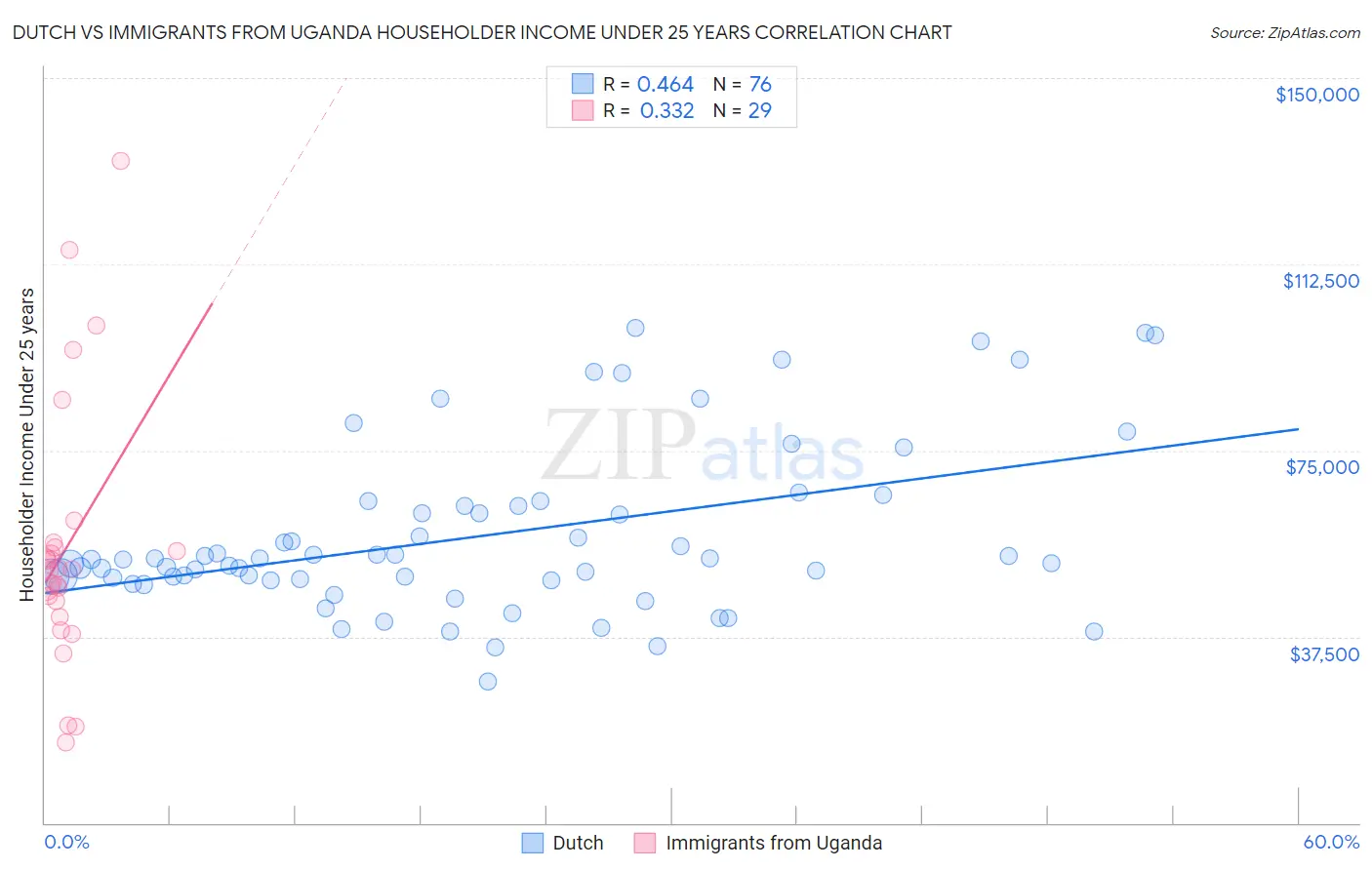 Dutch vs Immigrants from Uganda Householder Income Under 25 years