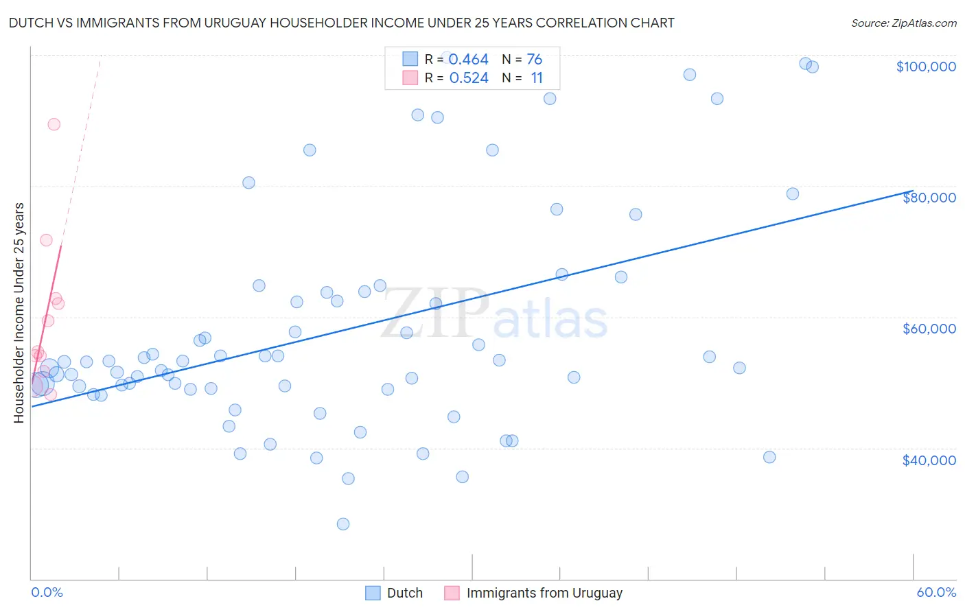 Dutch vs Immigrants from Uruguay Householder Income Under 25 years