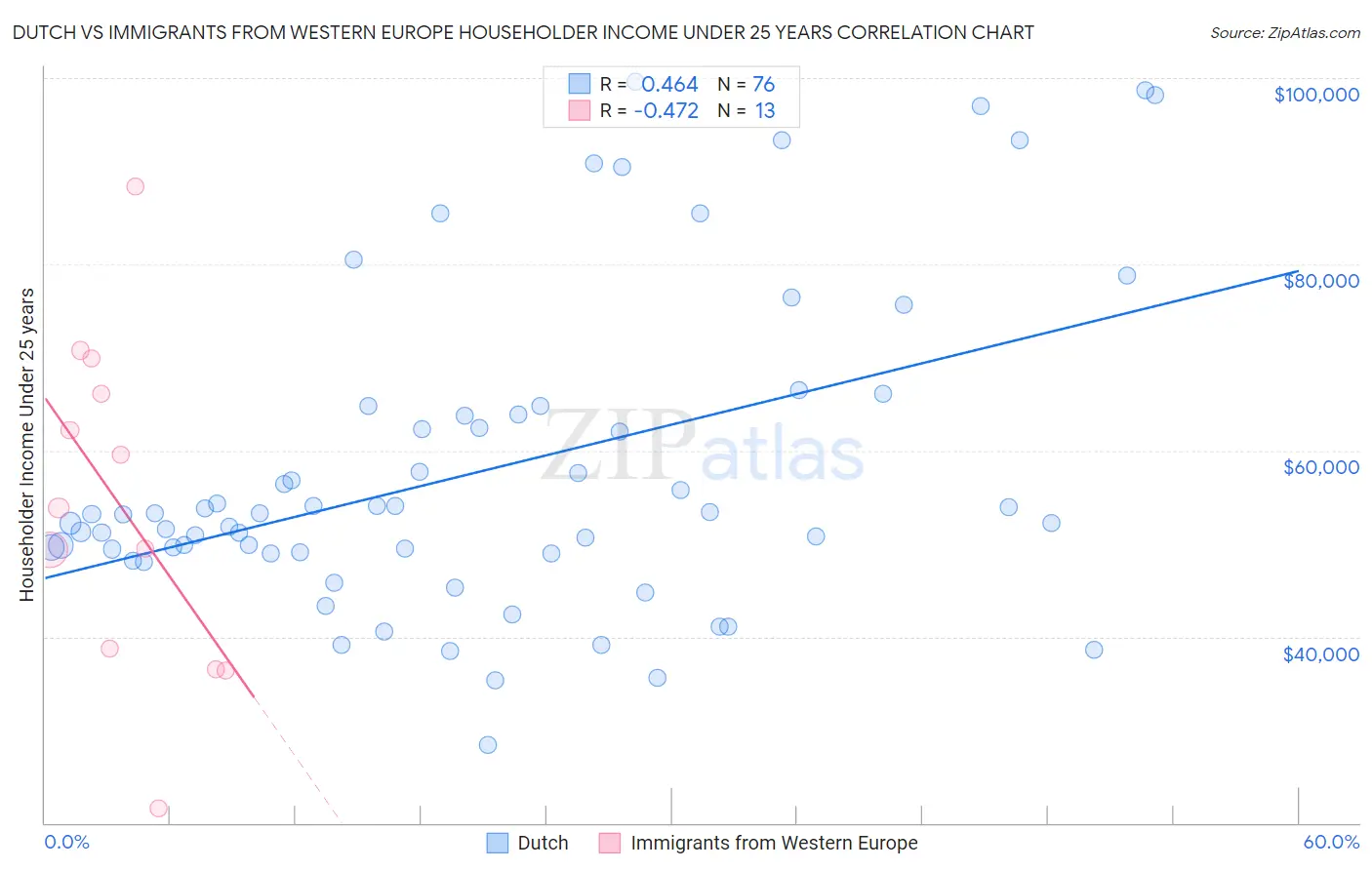Dutch vs Immigrants from Western Europe Householder Income Under 25 years