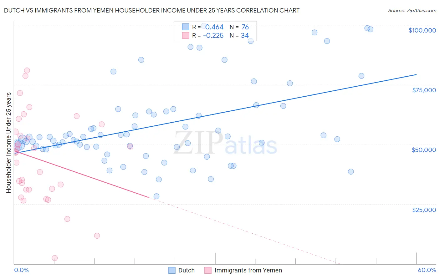 Dutch vs Immigrants from Yemen Householder Income Under 25 years