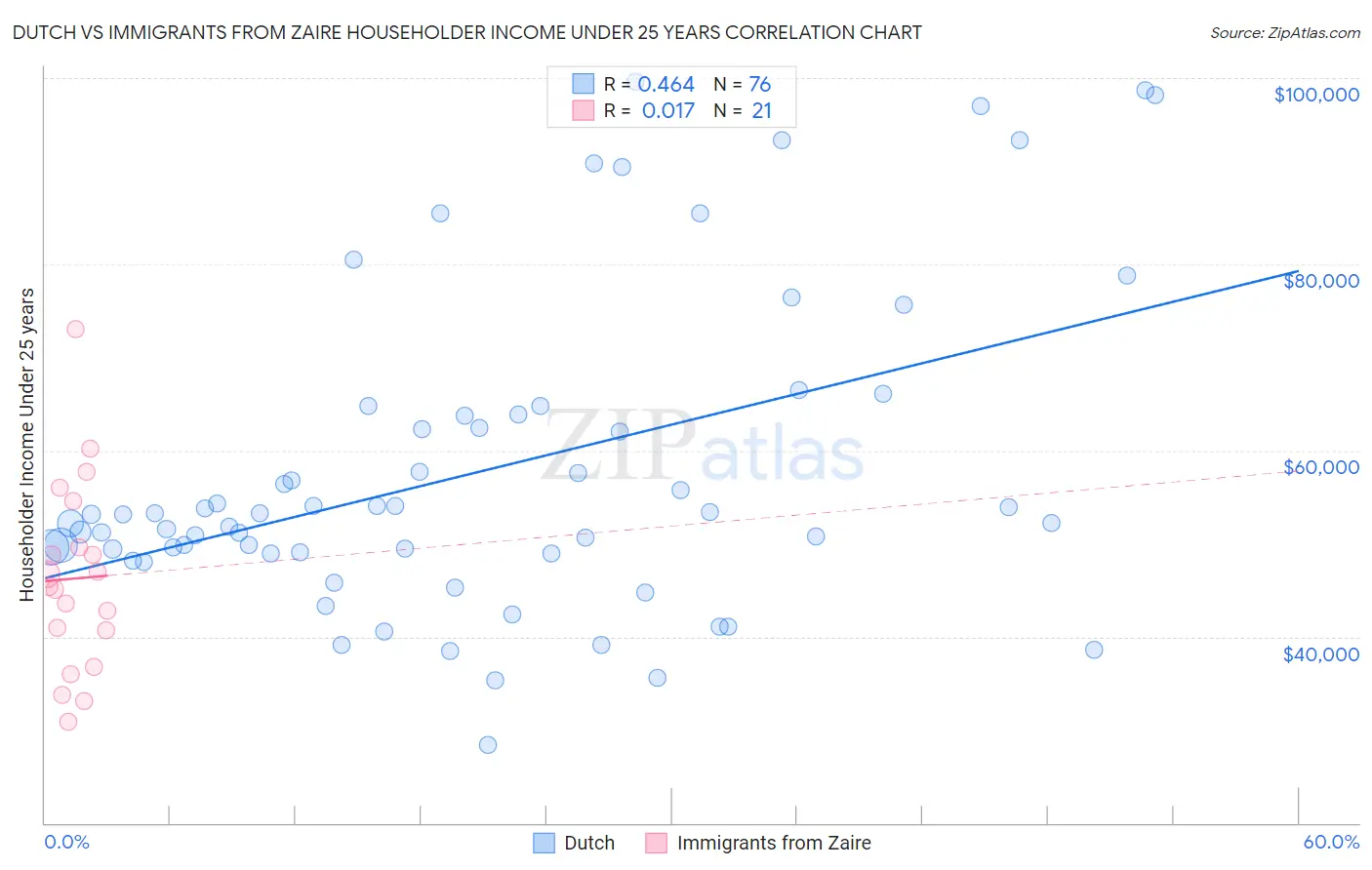 Dutch vs Immigrants from Zaire Householder Income Under 25 years