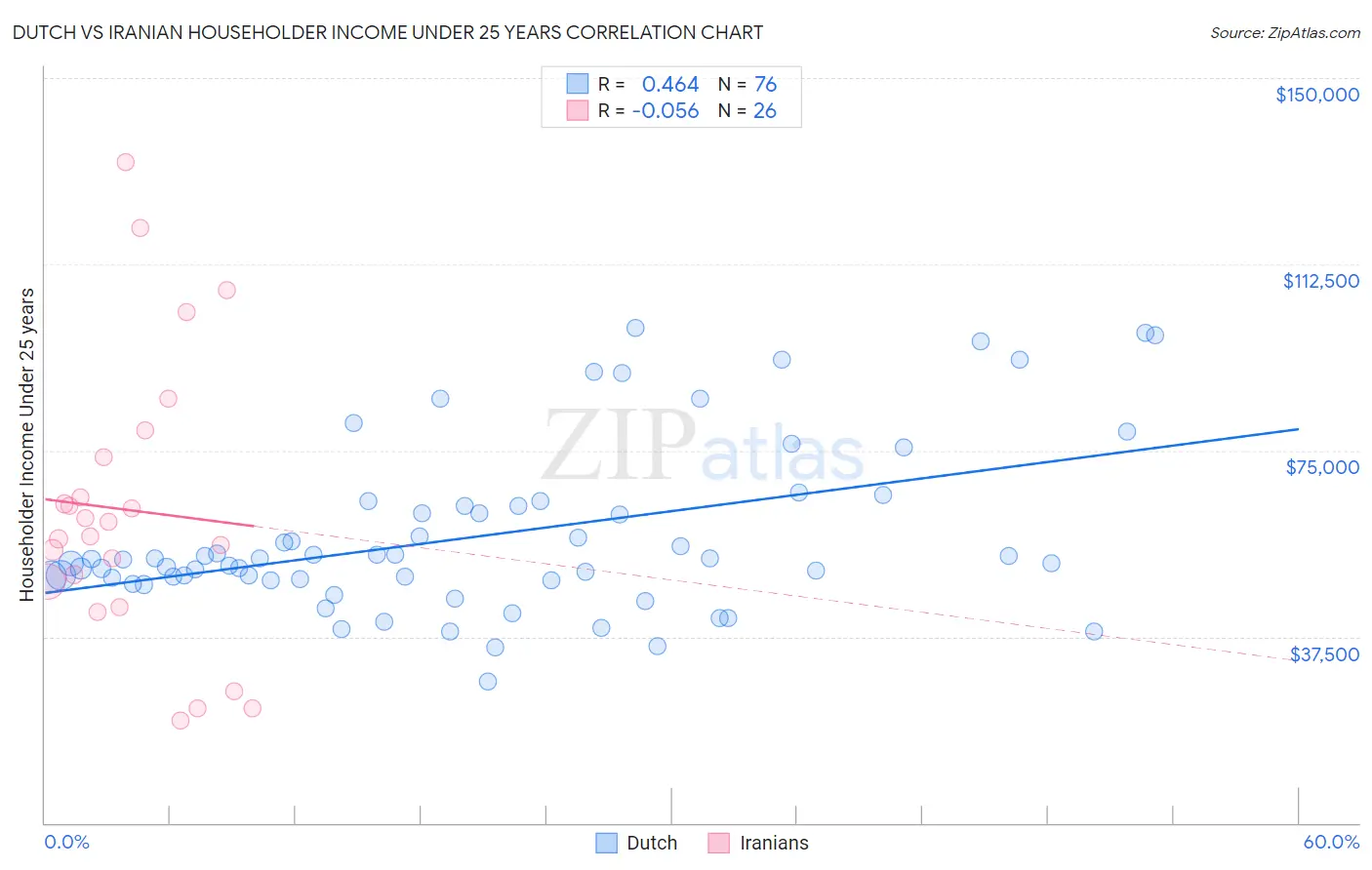 Dutch vs Iranian Householder Income Under 25 years