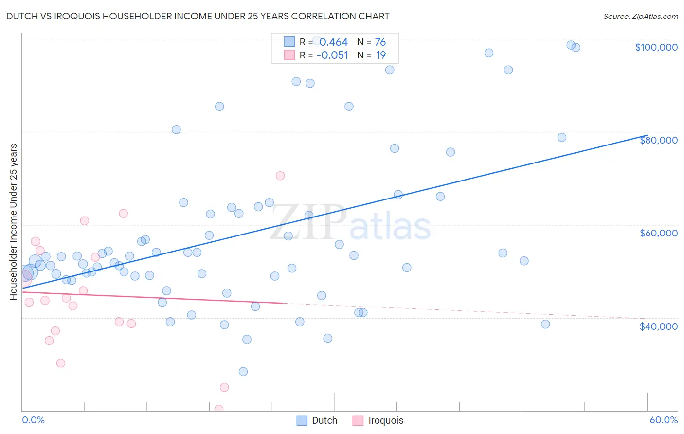 Dutch vs Iroquois Householder Income Under 25 years