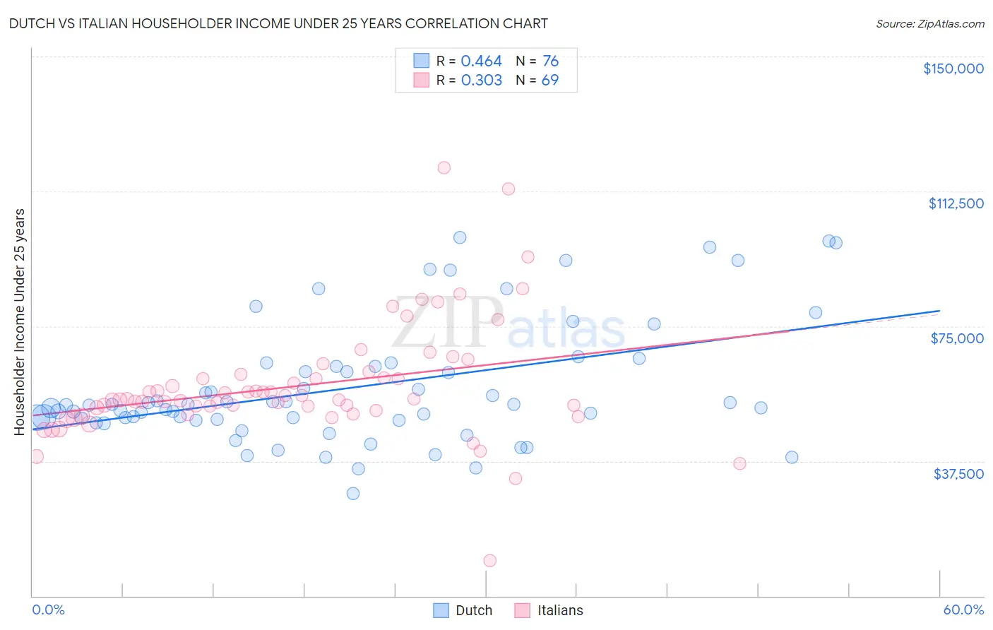 Dutch vs Italian Householder Income Under 25 years