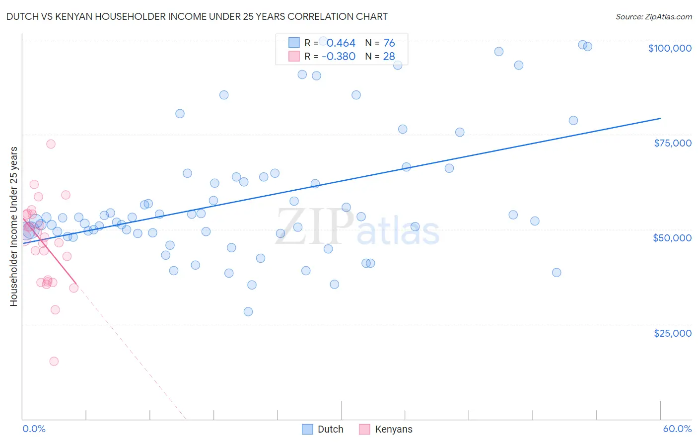 Dutch vs Kenyan Householder Income Under 25 years