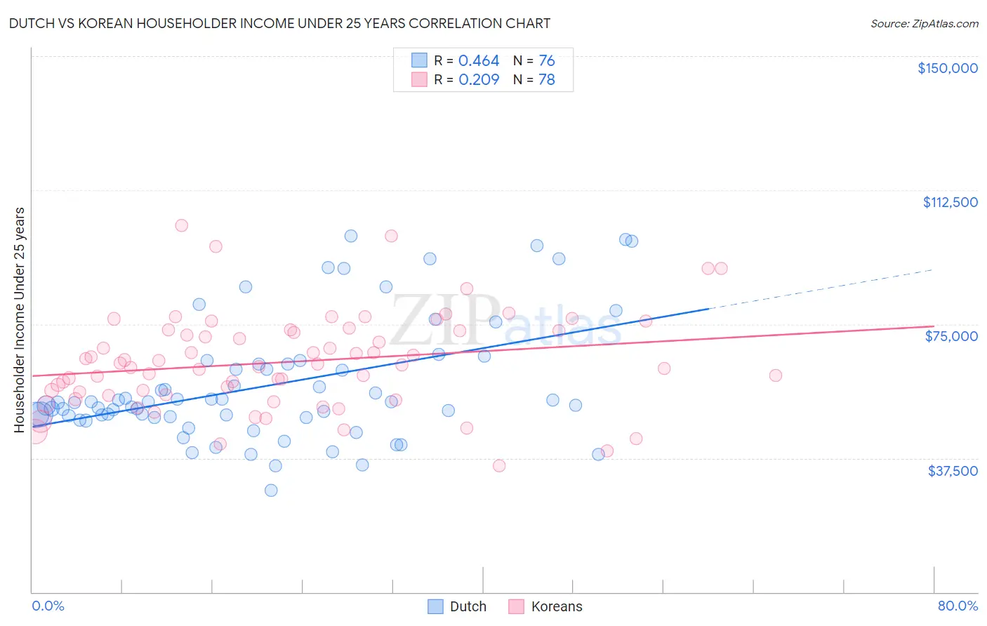 Dutch vs Korean Householder Income Under 25 years