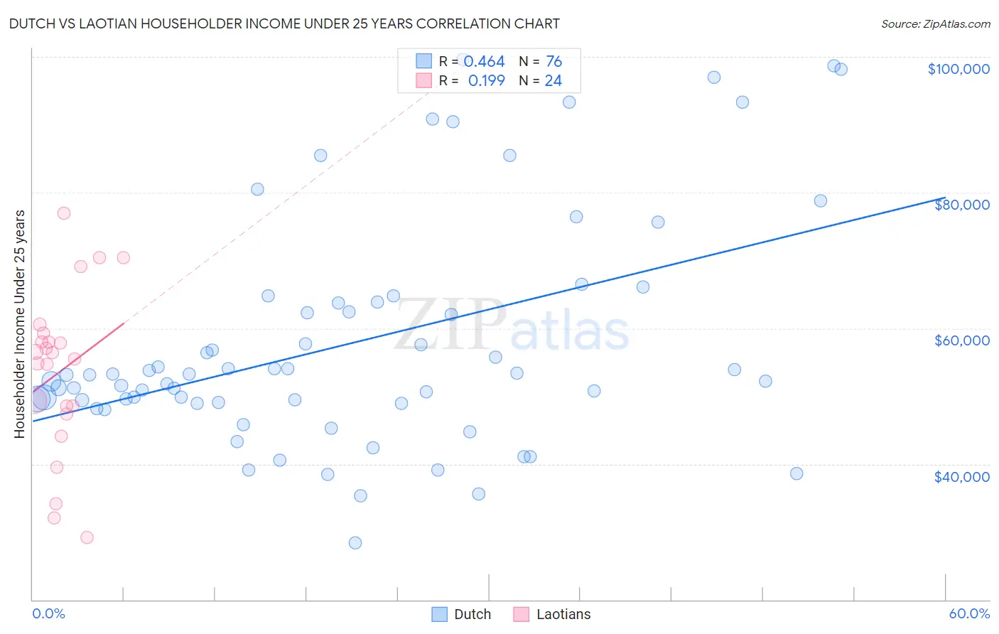 Dutch vs Laotian Householder Income Under 25 years