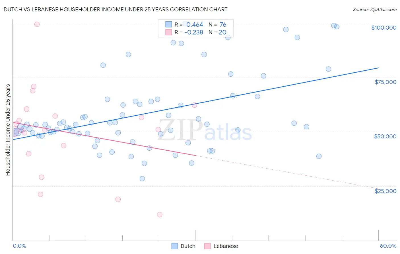 Dutch vs Lebanese Householder Income Under 25 years
