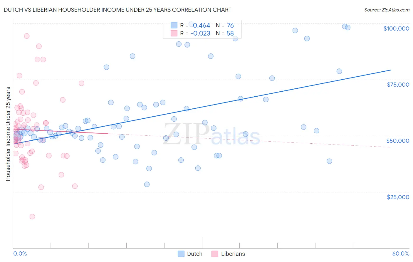 Dutch vs Liberian Householder Income Under 25 years