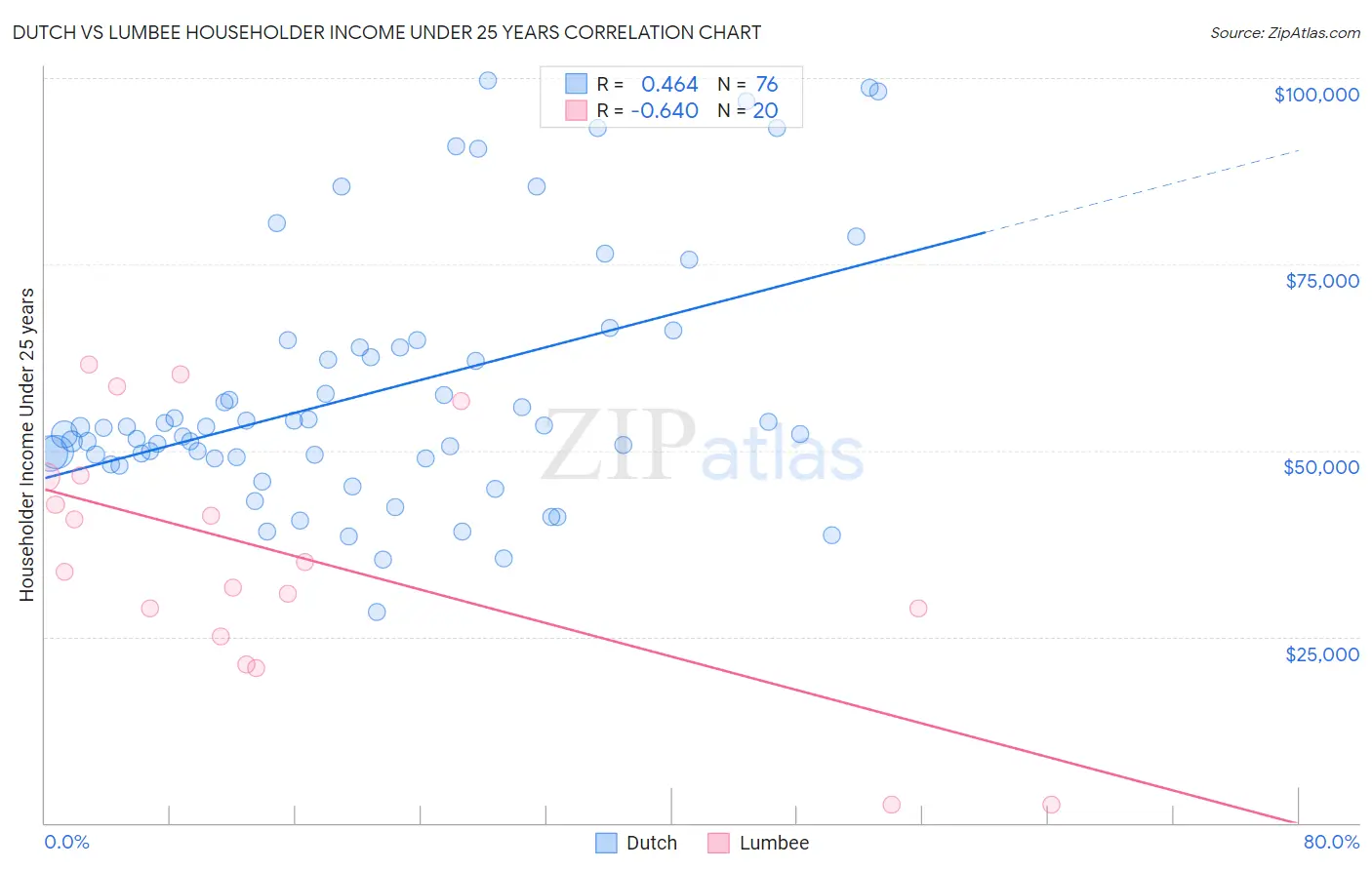 Dutch vs Lumbee Householder Income Under 25 years
