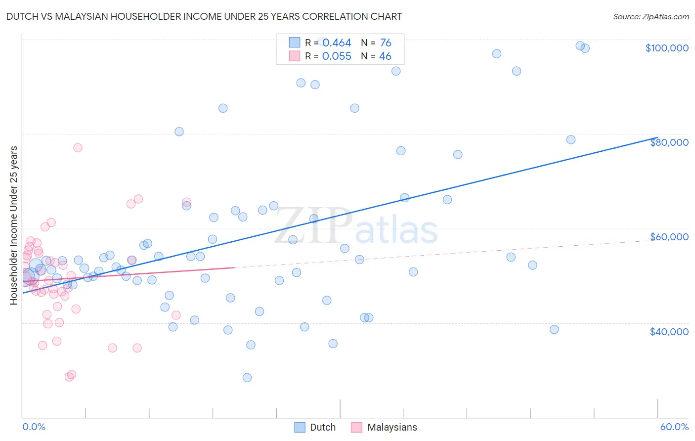 Dutch vs Malaysian Householder Income Under 25 years