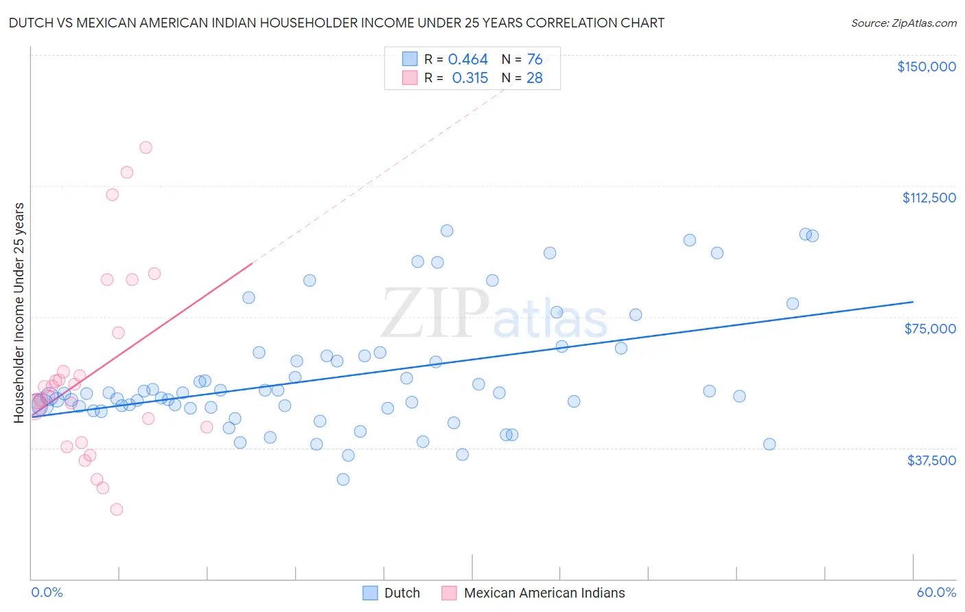 Dutch vs Mexican American Indian Householder Income Under 25 years