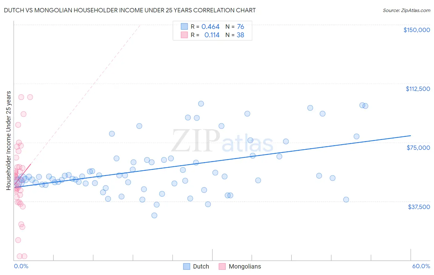 Dutch vs Mongolian Householder Income Under 25 years
