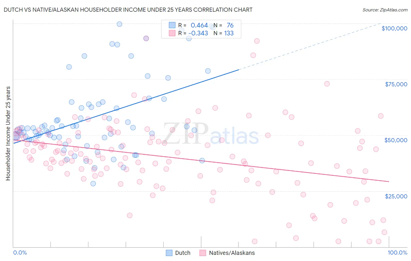 Dutch vs Native/Alaskan Householder Income Under 25 years