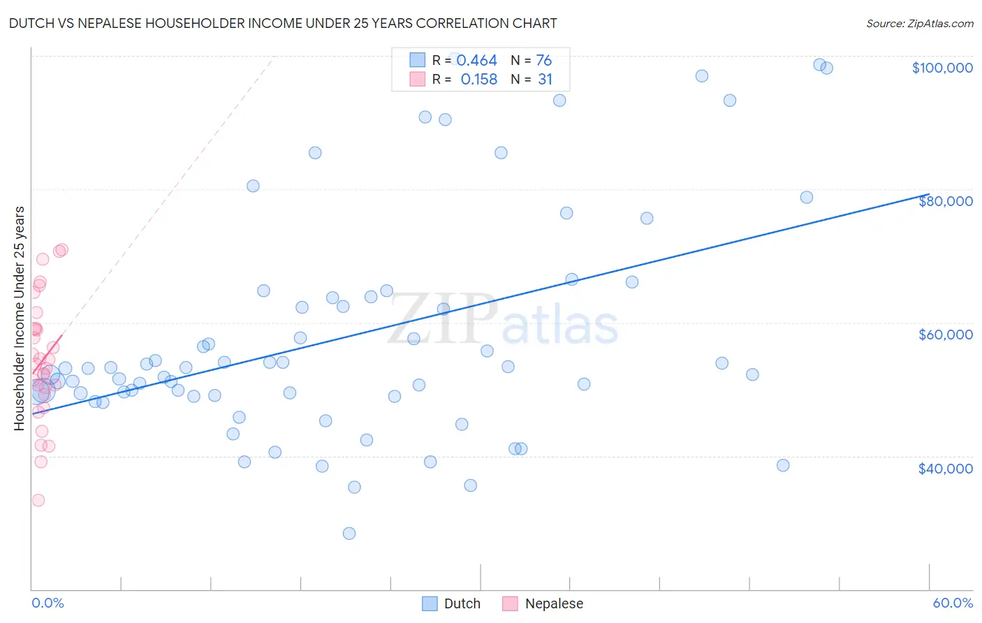 Dutch vs Nepalese Householder Income Under 25 years