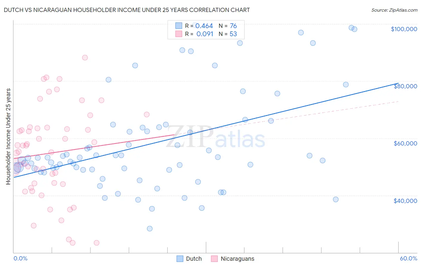 Dutch vs Nicaraguan Householder Income Under 25 years