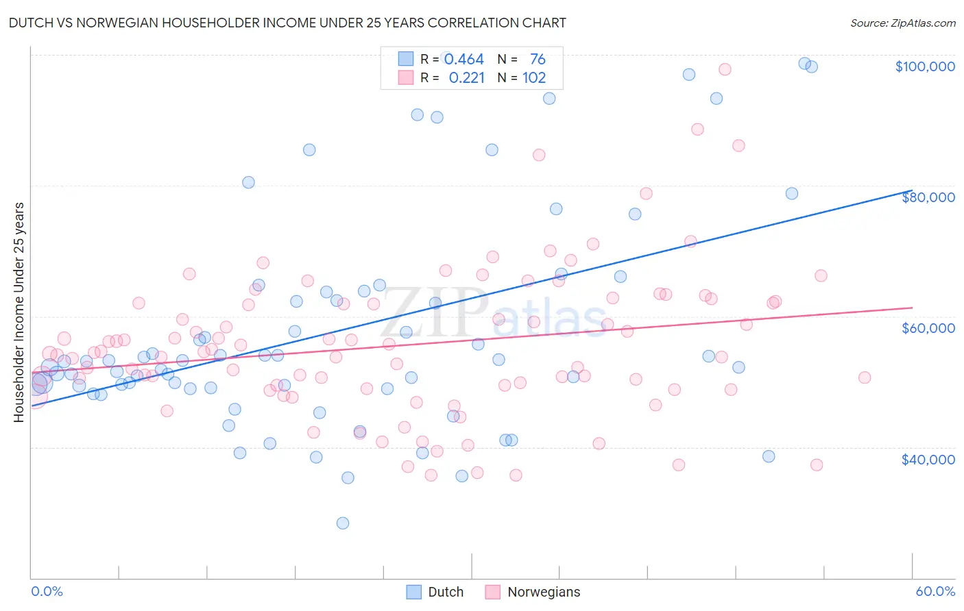 Dutch vs Norwegian Householder Income Under 25 years
