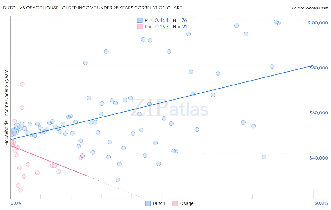 Dutch vs Osage Householder Income Under 25 years