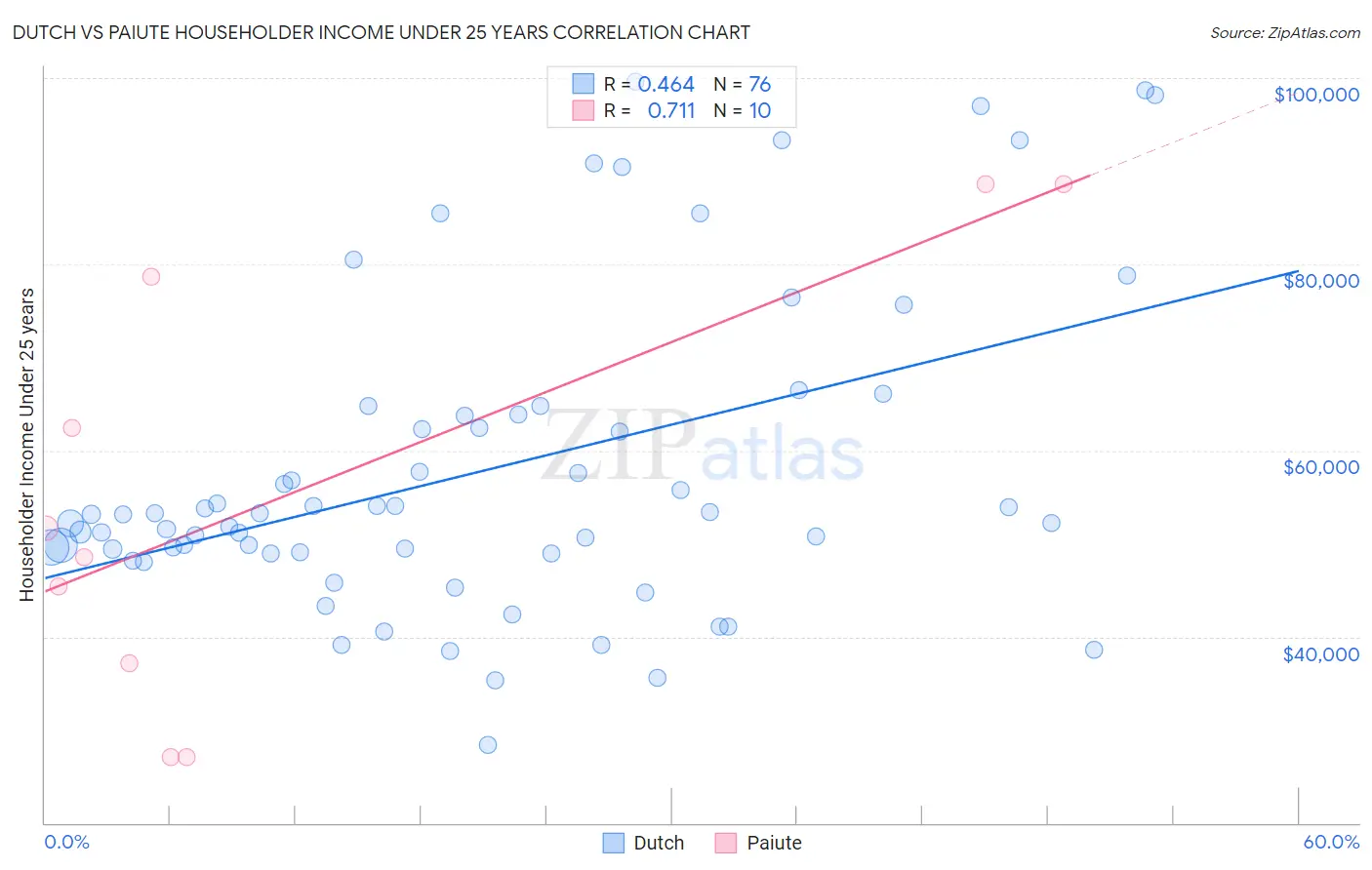 Dutch vs Paiute Householder Income Under 25 years